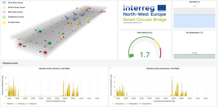Smart Circular Bridge monitoring system
